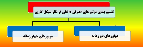 تقسیم‌بندی موتورهای احتراق داخلی
