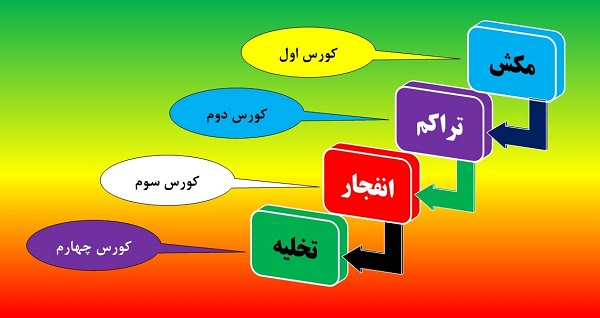 مراحل کاری موتورهای چهارزمانه