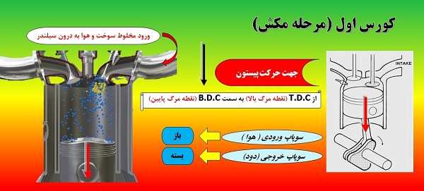 زمان مکش در موتورهای احتراق داخلی چهارزمانه