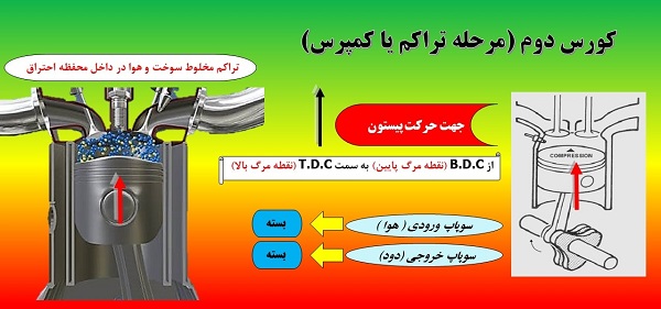 زمان تراکم در موتورهای احتراق داخلی چهارزمانه