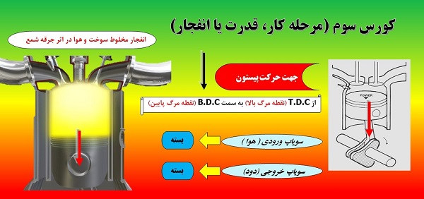 زمان انفجار در موتورهای احتراق داخلی چهارزمانه