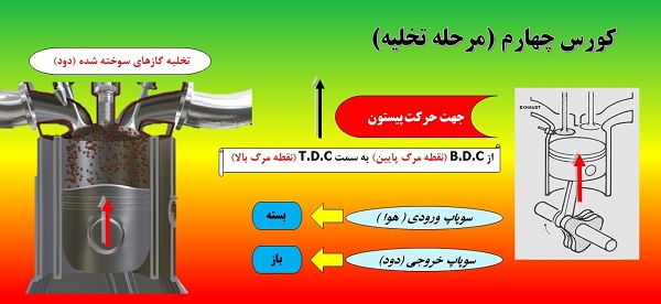 زمان تخلیه در موتورهای احتراق داخلی چهارزمانه