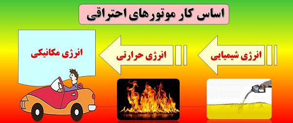 تبدیل انرژی در موتور های احتراقی