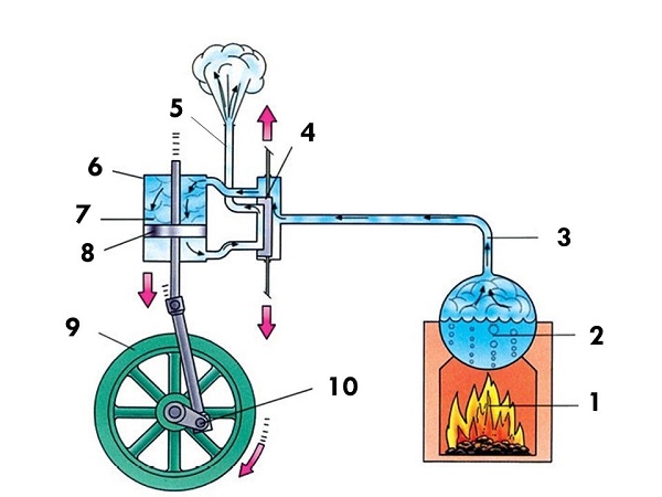 شماتیک عملکرد موتور بخار