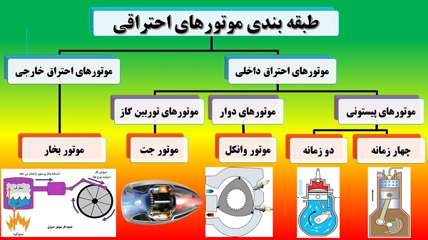 نوعی طبقه‌بندی چند نمونه از انواع موتورهای احتراقی