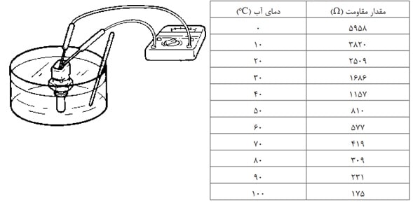 روش تست اهمی