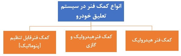 انواع روش دسته‌بندی کمک‌ فنر