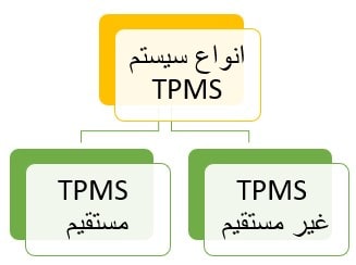 انواع سیستم TPMS