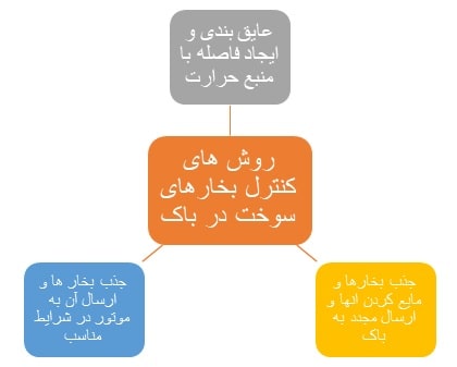 روش‌های کنترل بخارهای سوخت در باک