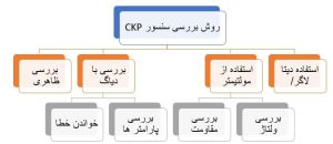 روش بررسی سنسور موقعیت میل‌لنگ