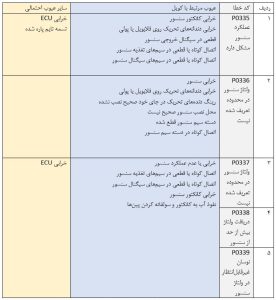 جدول تفسیر کدهای عمومی خطا برای سنسور دور میل‌لنگ