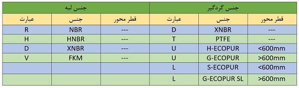 جنس لبه و گردگیر