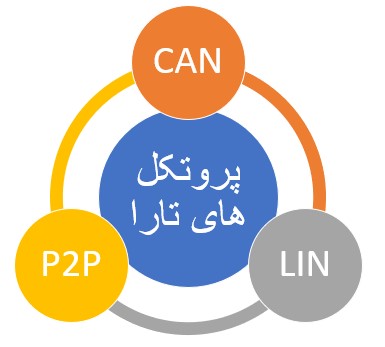 پروتکل‌های مورد استفاده در شبکه مالتی پلکس تارا