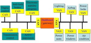 ارتباط بین دو پروتکل از طریق Gateway در مالتی پلکس خودرو