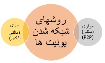 انواع روش‌های متداول شبکه‌شدن