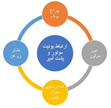 برخی از اهداف مهم تبادل اطلاعات بین یونیت موتور و پشت آمپر
