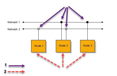 مفهوم نود در شبکه