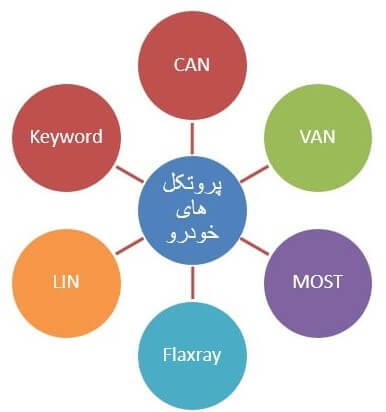 برخی از معروف‌ترین پروتکل‌ها در خودرو