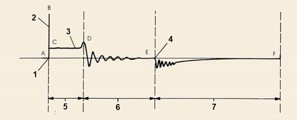منحنی سیم‌پیچ ثانویه