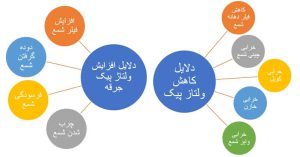 دلایل افزایش یا کاهش ولتاژ پیک شمع