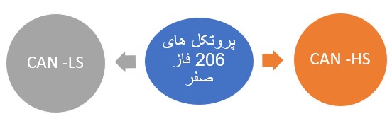 پروتکل‌های مورداستفاده در 206 ماکس