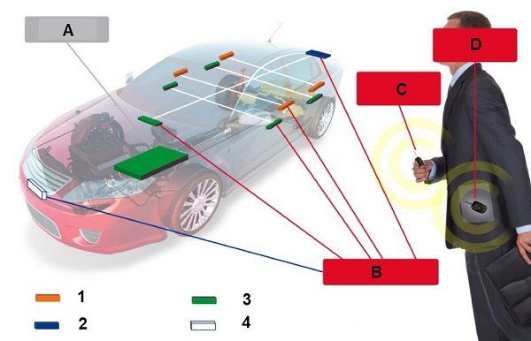 عملکرد سیستم از نوع Smark key