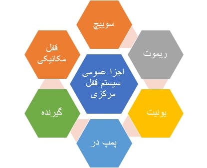 اجزا عمومی سیستم قفل مرکزی