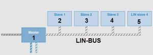 نمونه شبکه با پروتکل LIN در خودرو