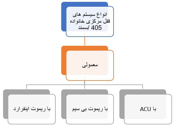 انواع مدارهای قفل مرکزی سمند /405 غیر مالتی پلکس