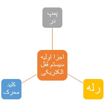 اجزا اصلی سیستم قفل‌مرکزی