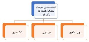 دسته‌بندی سیستم خنک‌کننده با یک فن