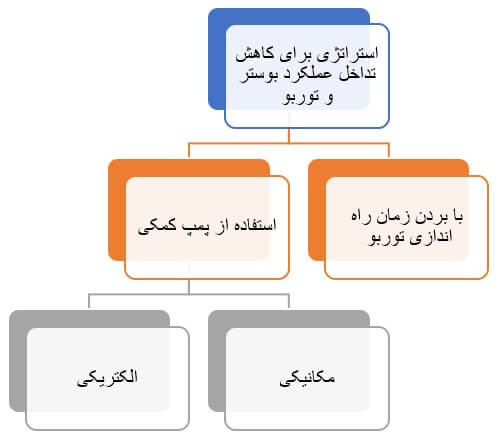 روش‌های کنترل تداخل عملکرد توربو و بوستر