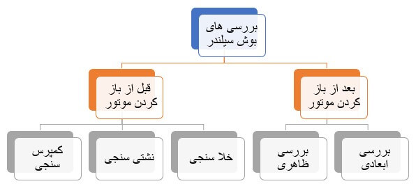 بررسی‌ها و آزمایش‌های مرتبط با بوش سیلندر
