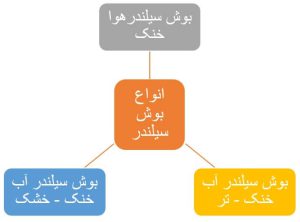 انواع بوش سیلندر