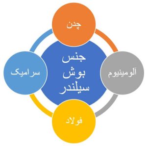 ماده پایه‌ای بوش سرسیلندر