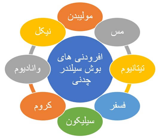 افزودنی‌های اصلی به چدن برای آلیاژ بوش سیلندر