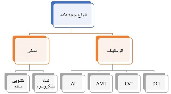 دسته‌بندی انواع جعبه‌دنده‌های مورداستفاده در خودرو