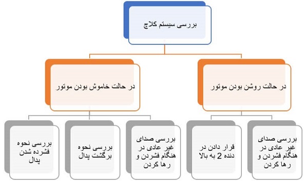 بررسی عملکرد سیستم کلاچ