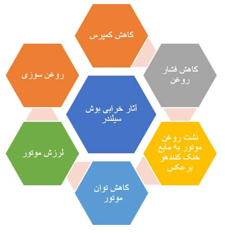 علائم خرابی بوش سیلندر