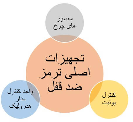 تجهیزات اضافی در سیستم ترمز ABS نسبت به ترمز معمولی