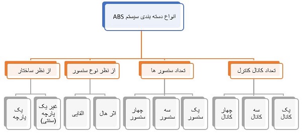 انواع دسته‌بندی سیستم ترمز ABS