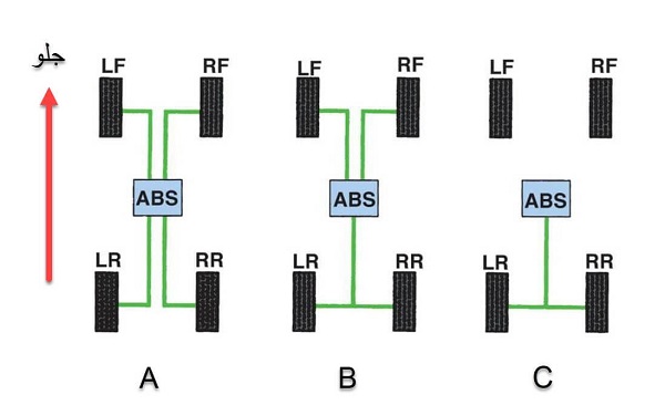 دسته‌بندی سیستم ABS از نظر تعداد کانال‌ها هیدرولیک