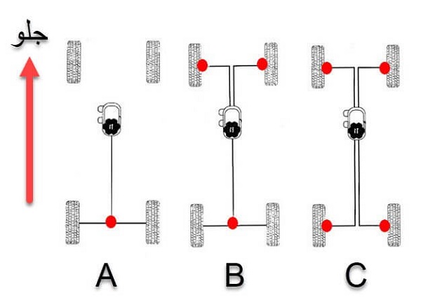 دسته‌بندی سیستم ABS از نظر تعداد سنسور چرخ