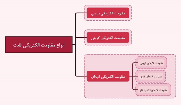 انواع مقاومت الکتریکی ثابت