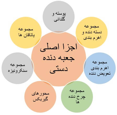 اجزا جعبه دنده دستی