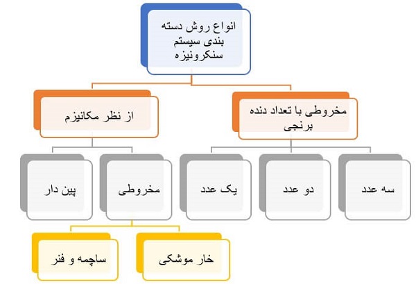 نوعی روش دسته‌بندی سیستم‌ سنکرونیزه