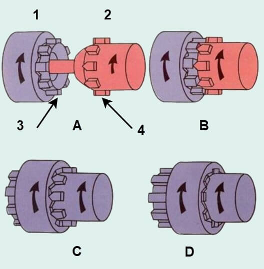 ساختار سنکرونیزه از نوع مخروطی