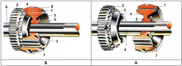سیستم قدیمی سنکرونیزه از نوع مخروطی