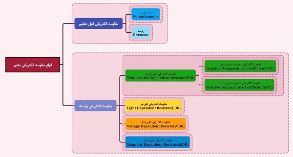  انواع مقاومت الکتریکی متغیر
