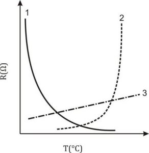 منحنی تغییرات مقاومت مواد مختلف نسبت به دما